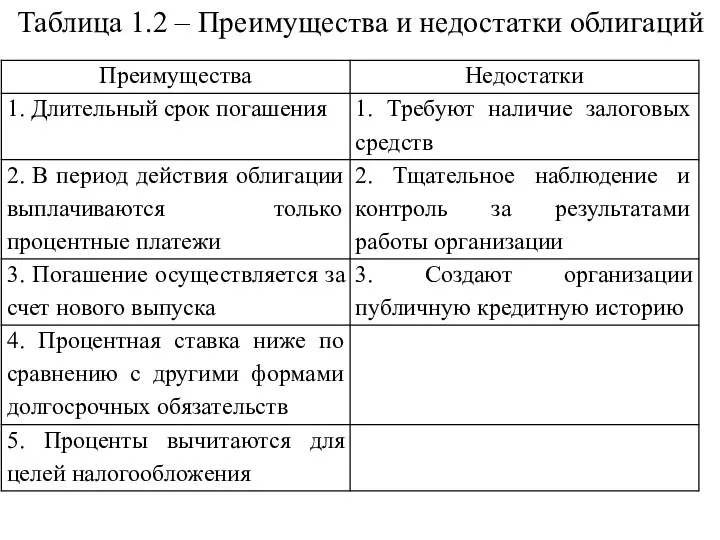 Таблица 1.2 – Преимущества и недостатки облигаций