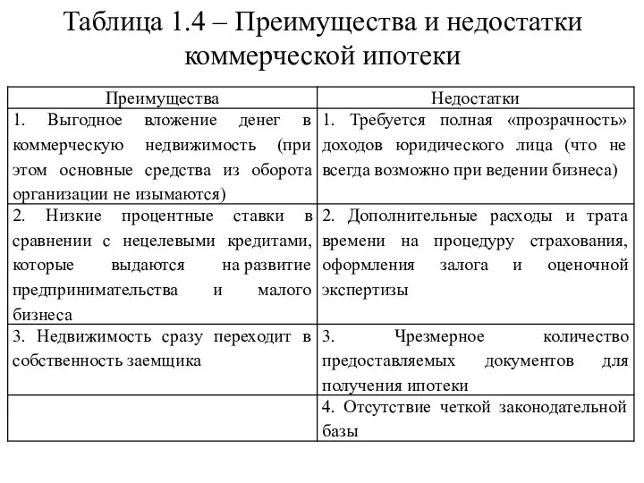 Таблица 1.4 – Преимущества и недостатки коммерческой ипотеки