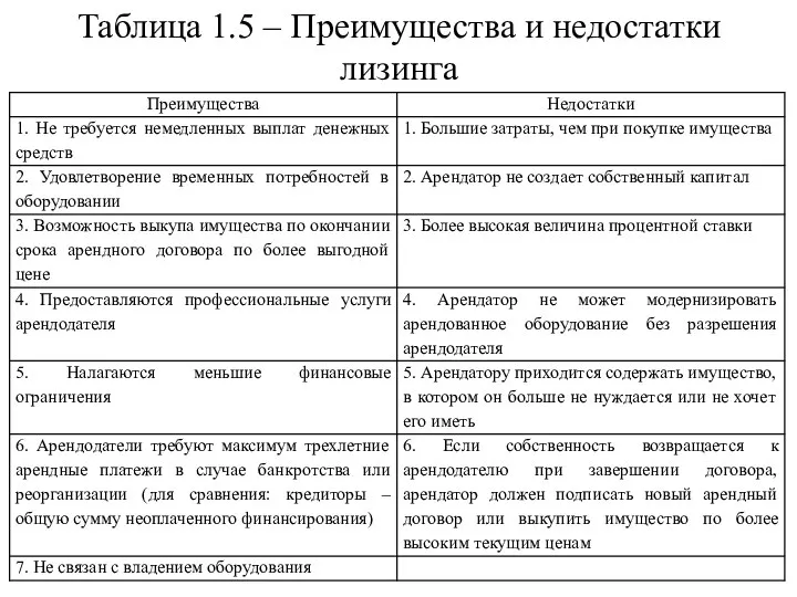 Таблица 1.5 – Преимущества и недостатки лизинга