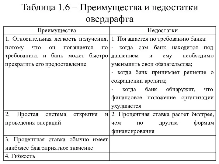 Таблица 1.6 – Преимущества и недостатки овердрафта