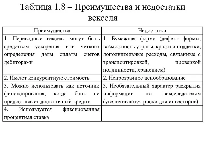 Таблица 1.8 – Преимущества и недостатки векселя