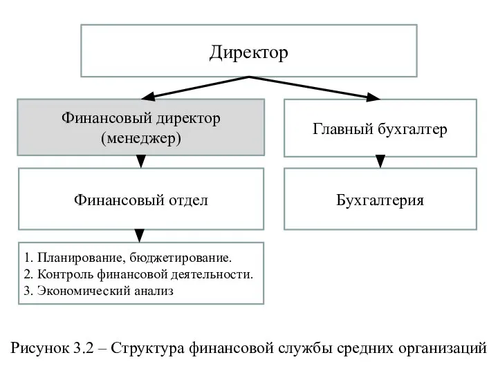 Финансовый директор (менеджер) Директор Главный бухгалтер Финансовый отдел Бухгалтерия 1. Планирование, бюджетирование.