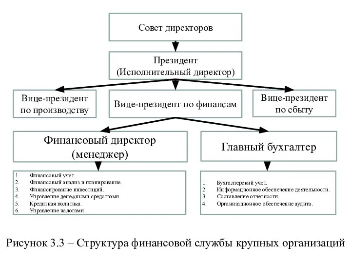 Финансовый директор (менеджер) Вице-президент по финансам Главный бухгалтер Финансовый учет. Финансовый анализ