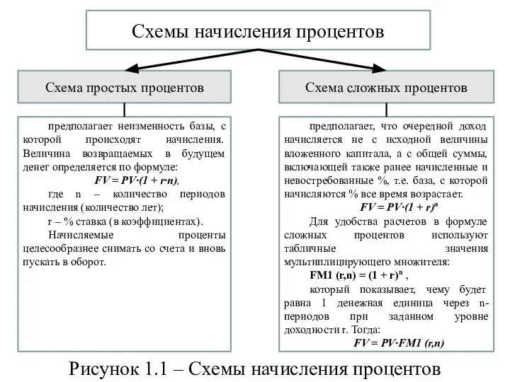 Схема простых процентов Схемы начисления процентов Схема сложных процентов предполагает неизменность базы,