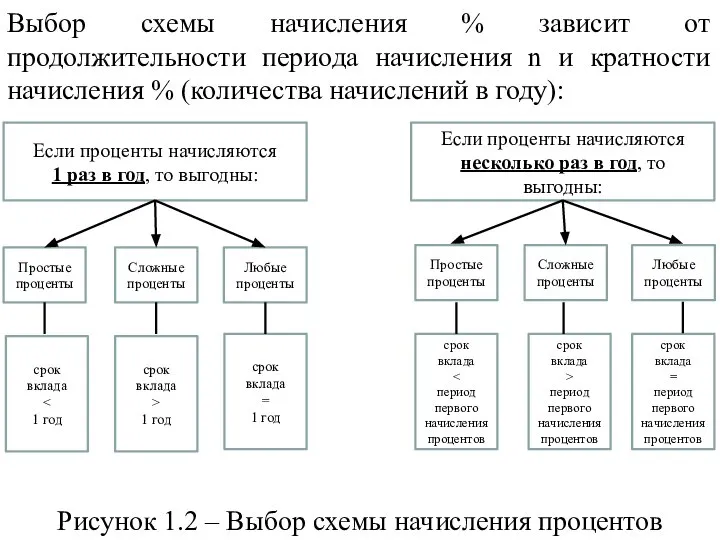 Выбор схемы начисления % зависит от продолжительности периода начисления n и кратности