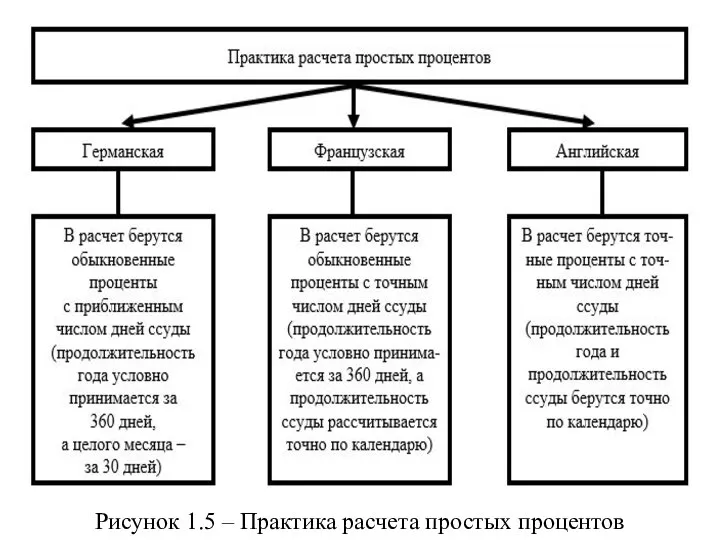 Рисунок 1.5 – Практика расчета простых процентов