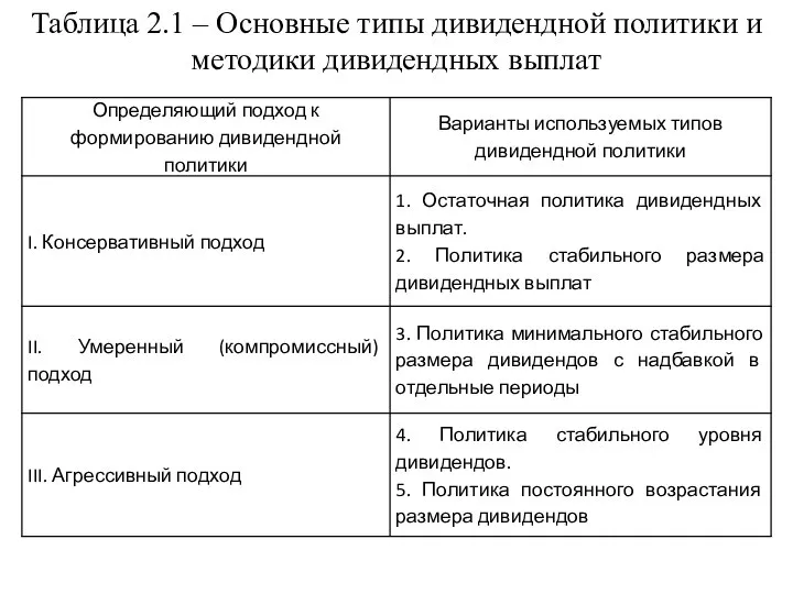 Таблица 2.1 – Основные типы дивидендной политики и методики дивидендных выплат