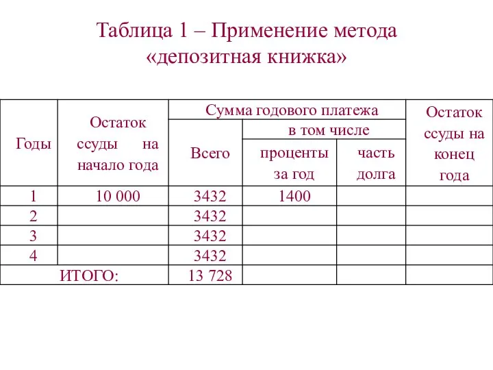 Таблица 1 – Применение метода «депозитная книжка»