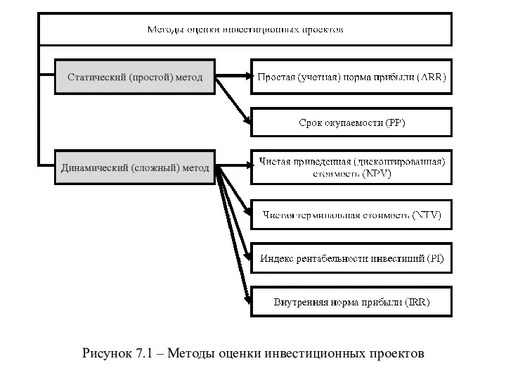 Рисунок 7.1 – Методы оценки инвестиционных проектов