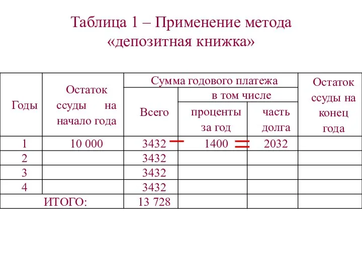 Таблица 1 – Применение метода «депозитная книжка»