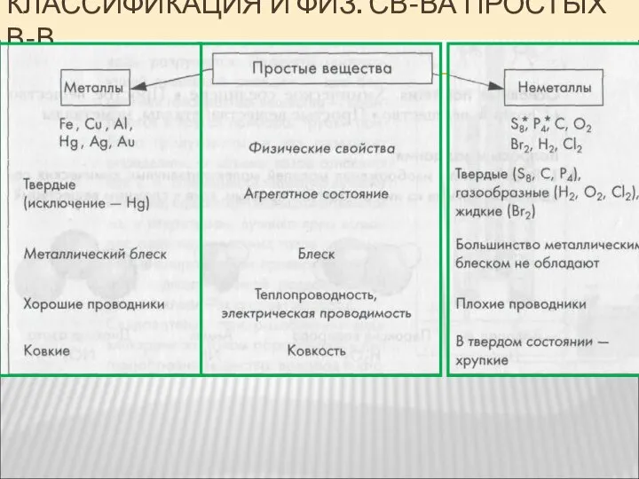 КЛАССИФИКАЦИЯ И ФИЗ. СВ-ВА ПРОСТЫХ В-В