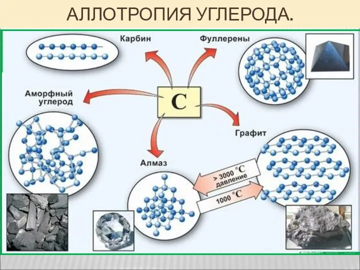 АЛЛОТРОПИЯ УГЛЕРОДА.