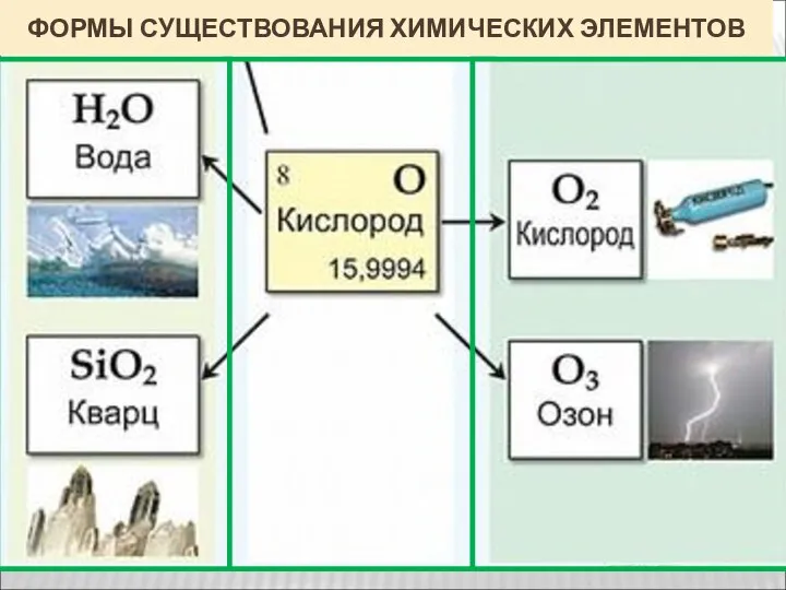 ФОРМЫ СУЩЕСТВОВАНИЯ ХИМИЧЕСКИХ ЭЛЕМЕНТОВ