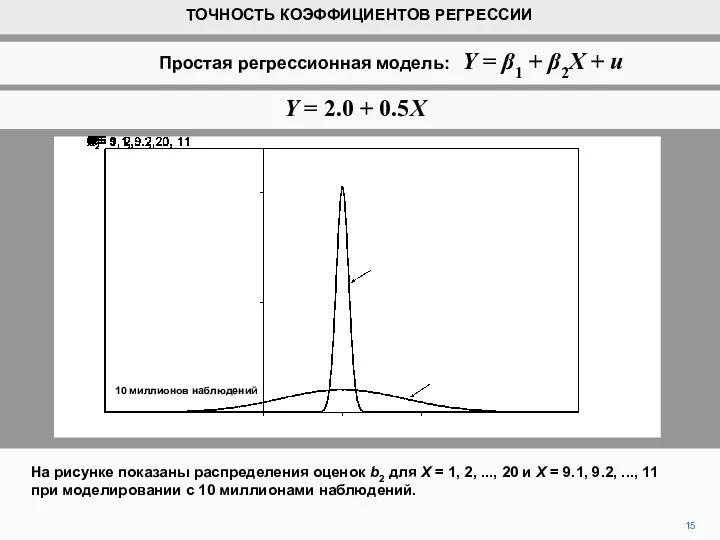 На рисунке показаны распределения оценок b2 для X = 1, 2, ...,