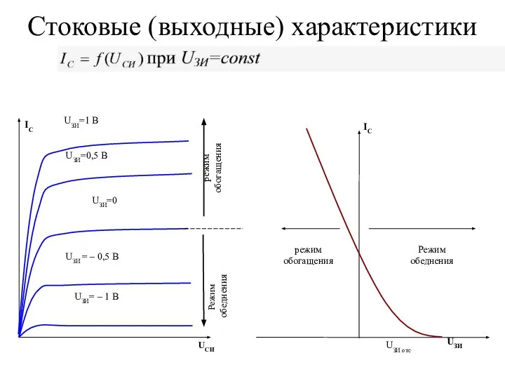 Стоковые (выходные) характеристики