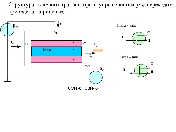 Структура полевого транзистора с управляющим p-n-переходом приведена на рисунке. UСИ>0, UЗИ