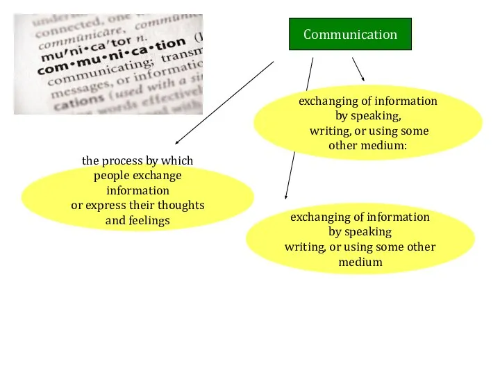Communication the process by which people exchange information or express their thoughts