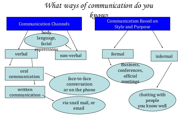 What ways of communication do you know? Communication Channels Communication Based on