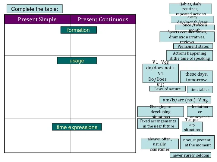 Complete the table: formation usage time expressions Changing or developing situations Irritation