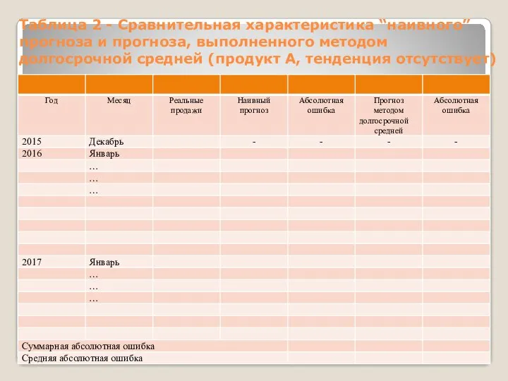 Таблица 2 - Сравнительная характеристика “наивного” прогноза и прогноза, выполненного методом долгосрочной