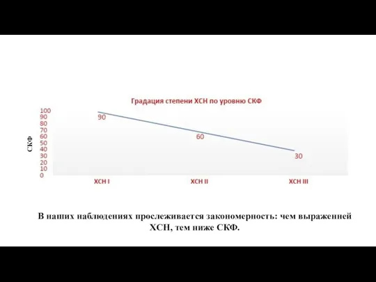 СКФ В наших наблюдениях прослеживается закономерность: чем выраженней ХСН, тем ниже СКФ.