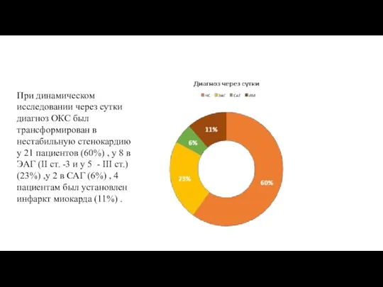 При динамическом исследовании через сутки диагноз ОКС был трансформирован в нестабильную стенокардию