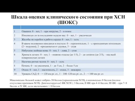 Шкала оценки клинического состояния при ХСН (ШОКС) Максимально больной может набрать 20