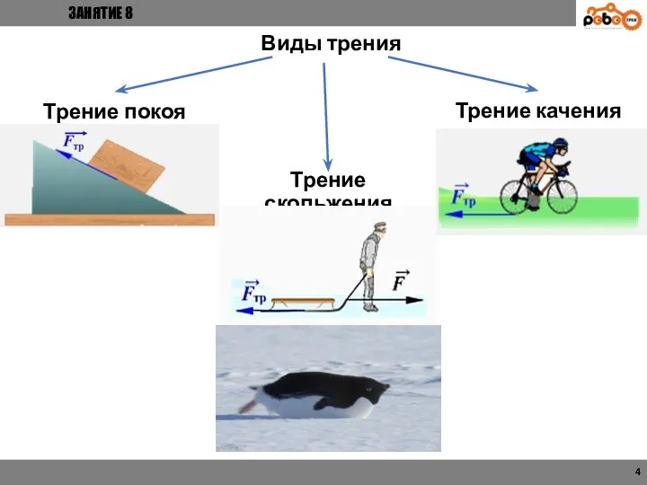 ЗАНЯТИЕ 8 4 Виды трения Трение покоя Трение скольжения Трение качения