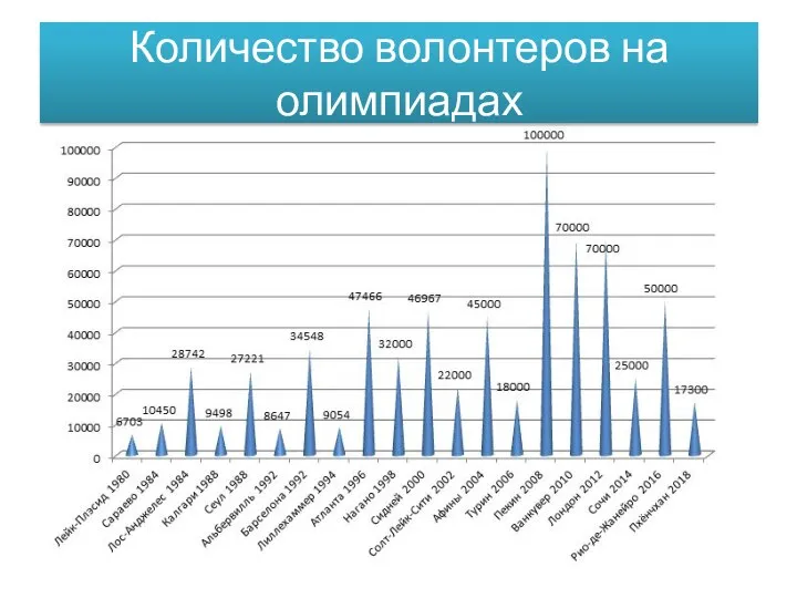 Количество волонтеров на олимпиадах