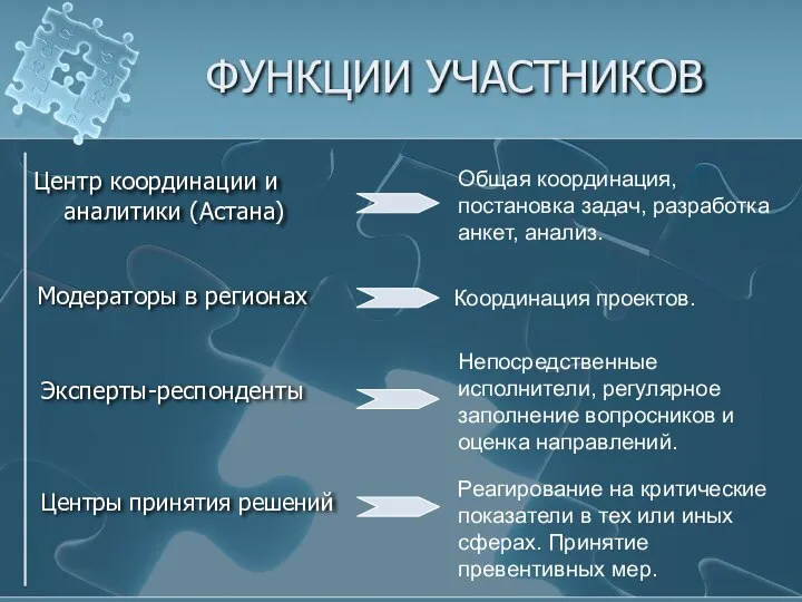 ФУНКЦИИ УЧАСТНИКОВ Центр координации и аналитики (Астана) Координация проектов. Непосредственные исполнители, регулярное