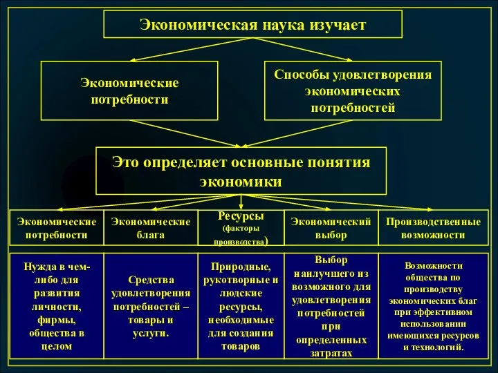 Экономическая наука изучает Экономические потребности Способы удовлетворения экономических потребностей Это определяет основные