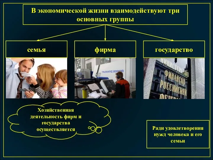 В экономической жизни взаимодействуют три основных группы семья фирма государство Хозяйственная деятельность