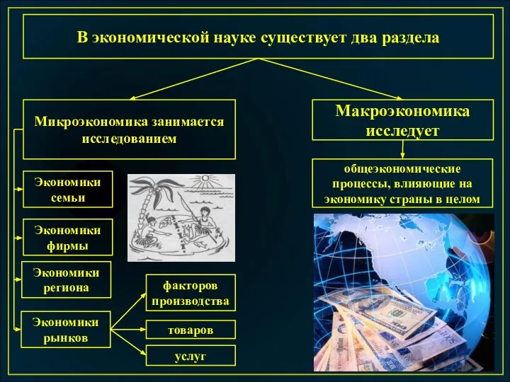 В экономической науке существует два раздела Микроэкономика занимается исследованием Макроэкономика исследует Экономики