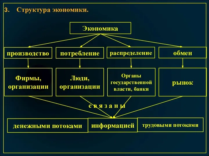 Структура экономики. Экономика производство потребление распределение обмен Фирмы, организации Люди, организации Органы