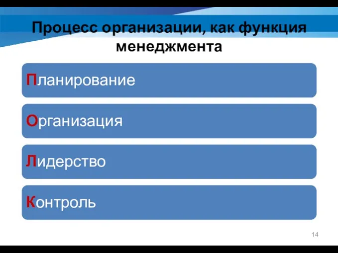 Процесс организации, как функция менеджмента Планирование Организация Лидерство Контроль