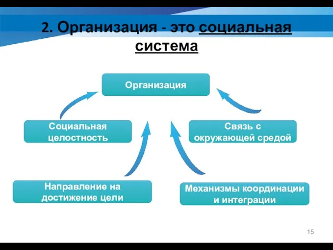 2. Организация - это социальная система Организация Социальная целостность Направление на достижение