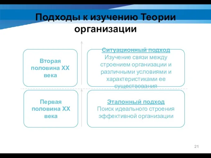 Подходы к изучению Теории организации Вторая половина XX века Первая половина XX