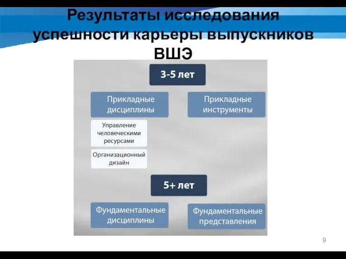 Результаты исследования успешности карьеры выпускников ВШЭ