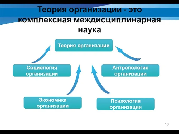 Теория организации - это комплексная междисциплинарная наука Теория организации Социология организации Экономика