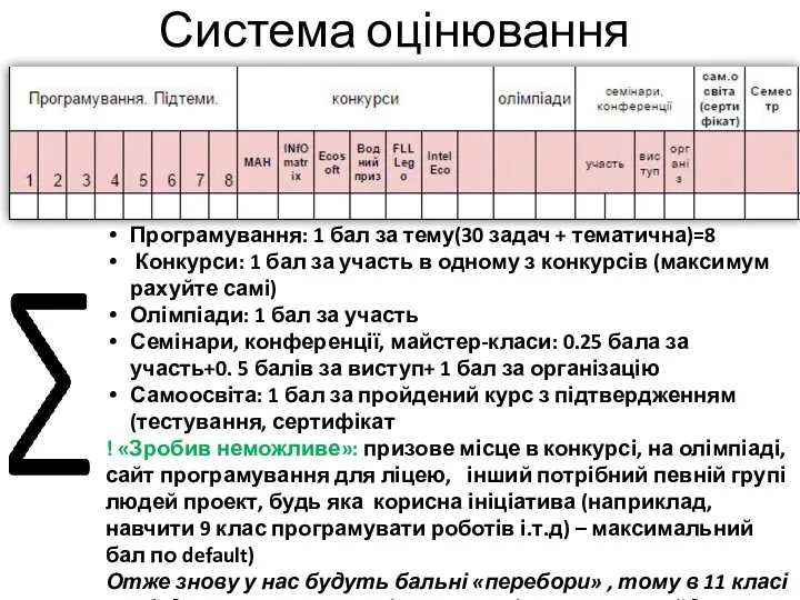 Система оцінювання Програмування: 1 бал за тему(30 задач + тематична)=8 Конкурси: 1