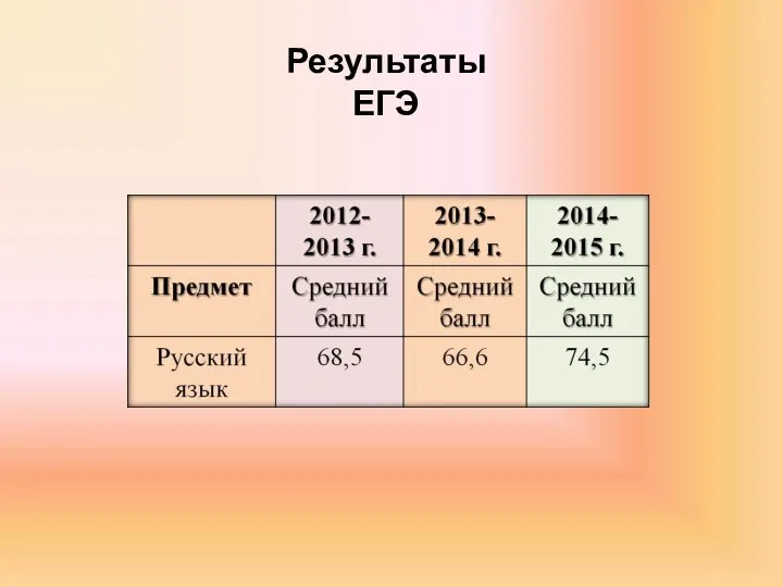 Результаты ЕГЭ