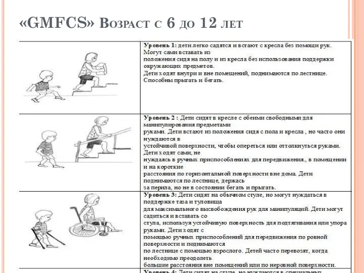 «GMFCS» Возраст с 6 до 12 лет