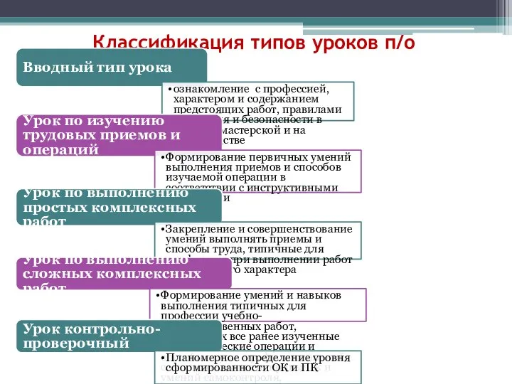 Классификация типов уроков п/о Вводный тип урока ознакомление с профессией, характером и