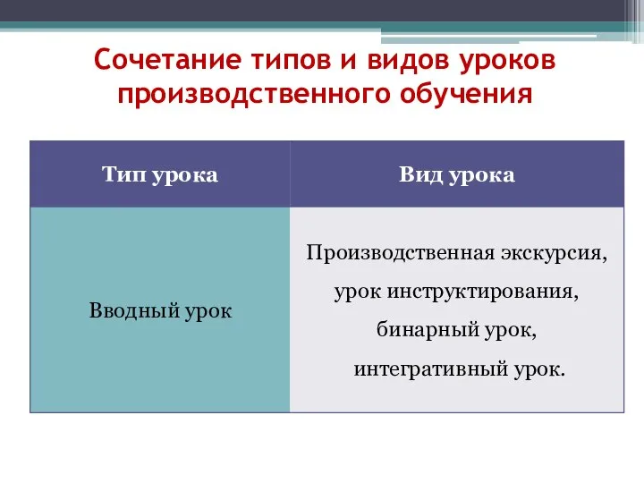 Сочетание типов и видов уроков производственного обучения