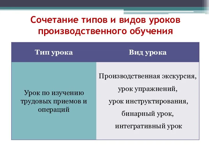 Сочетание типов и видов уроков производственного обучения