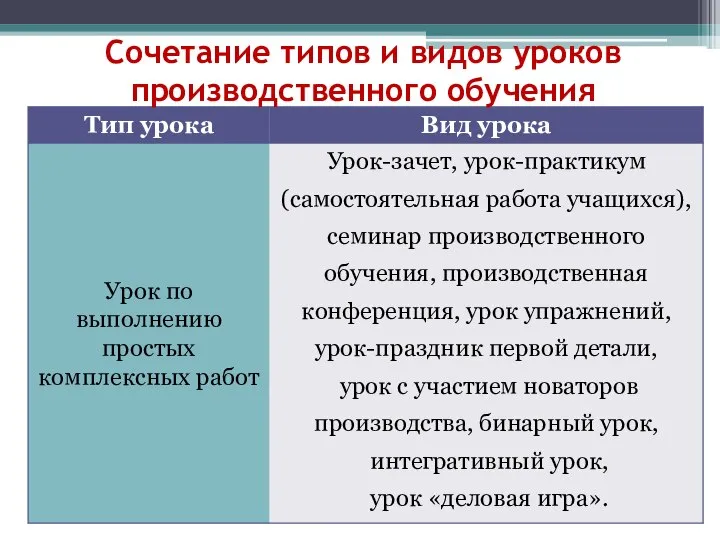 Сочетание типов и видов уроков производственного обучения