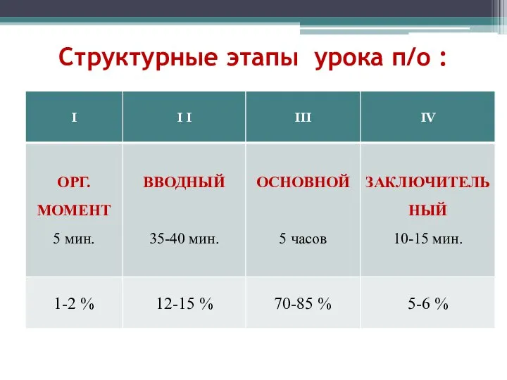 Структурные этапы урока п/о :