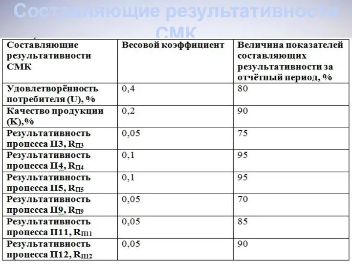 Составляющие результативности СМК