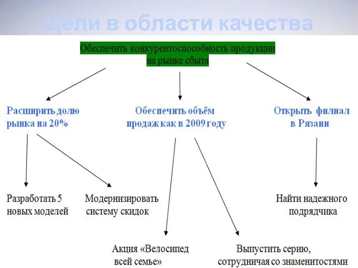 Цели в области качества