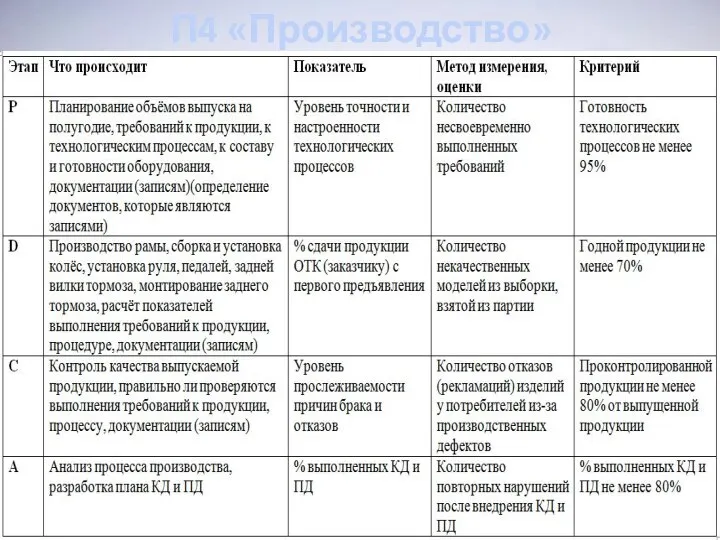 П4 «Производство»